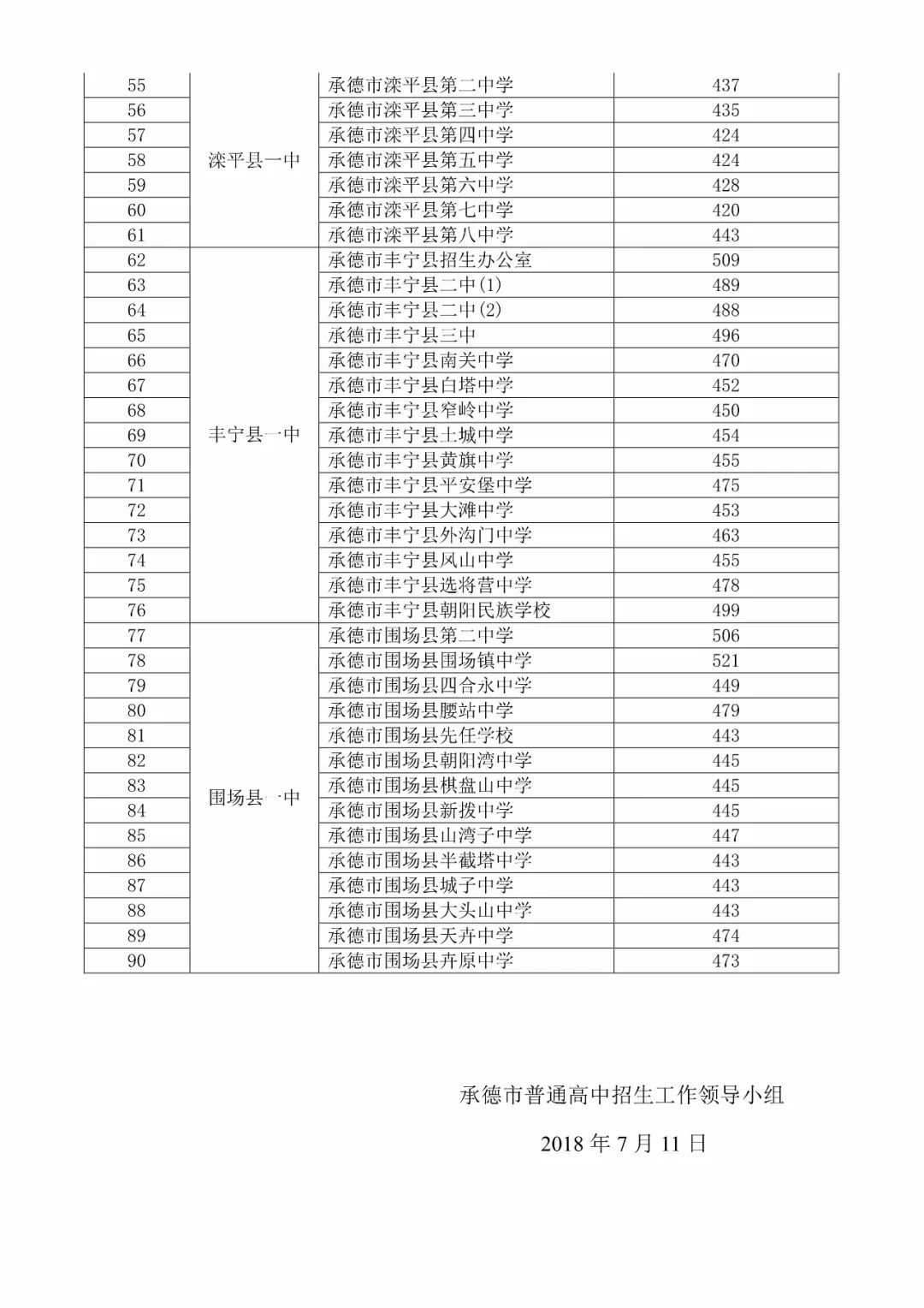 重要通知2018年河北省各地市高中录取分数线汇总发布