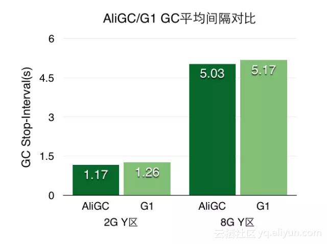 如何降低90%Java垃圾回收时间?以阿里HBas