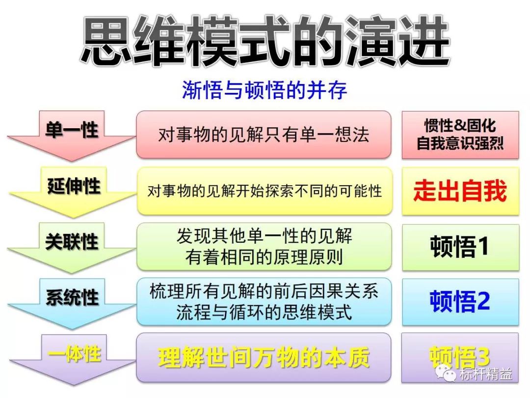 改善应有的正向思维—价值流