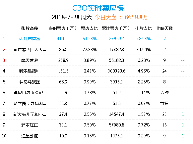 西虹市首富真了得,凭什么当日票房破2亿,怎么感觉背后