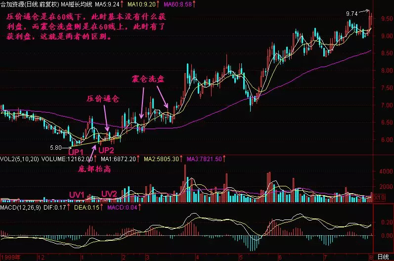 压价逼仓和震仓洗盘总是分不清区别在于.