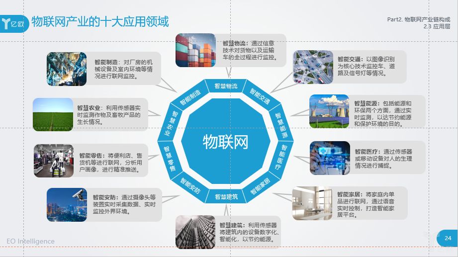 物联网可应用于十大行业嘛?