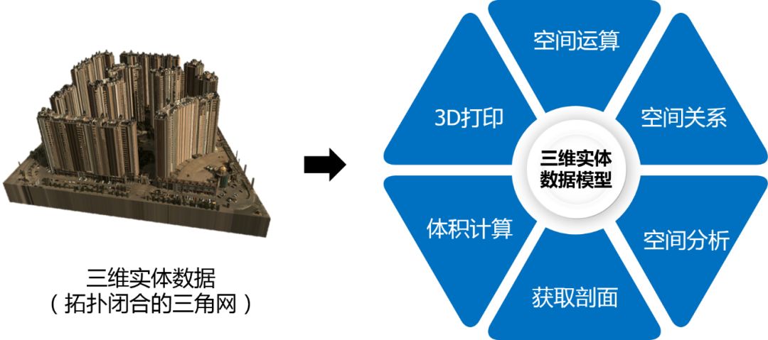 三维实体数据模型