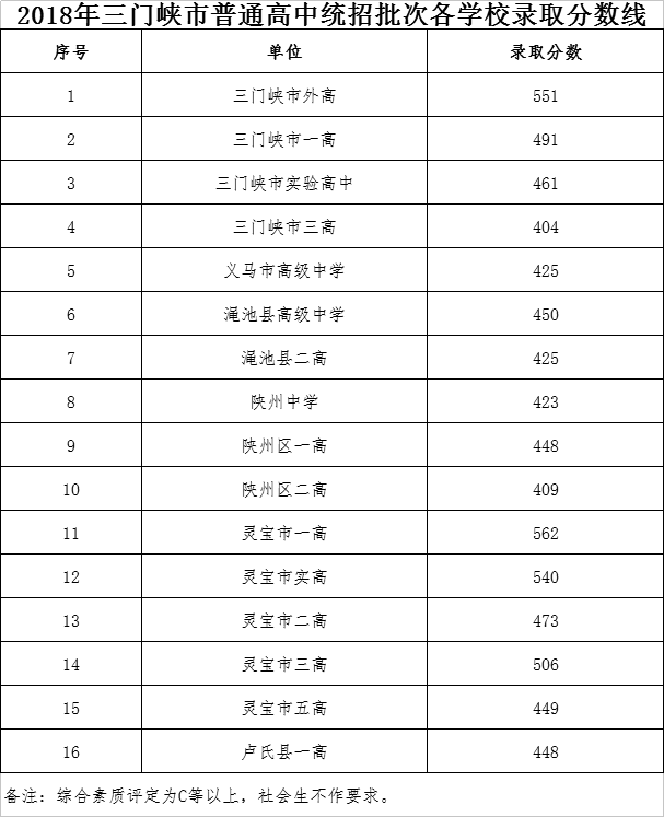 【聚焦】2018河南各地市中招录取分数线整理汇总(二)