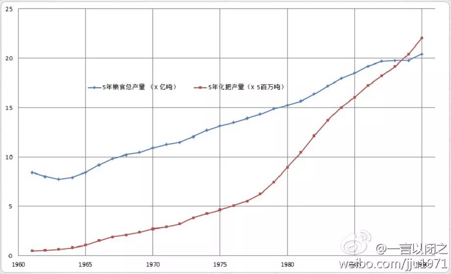 按平均的粮食产量人口_粮食产量