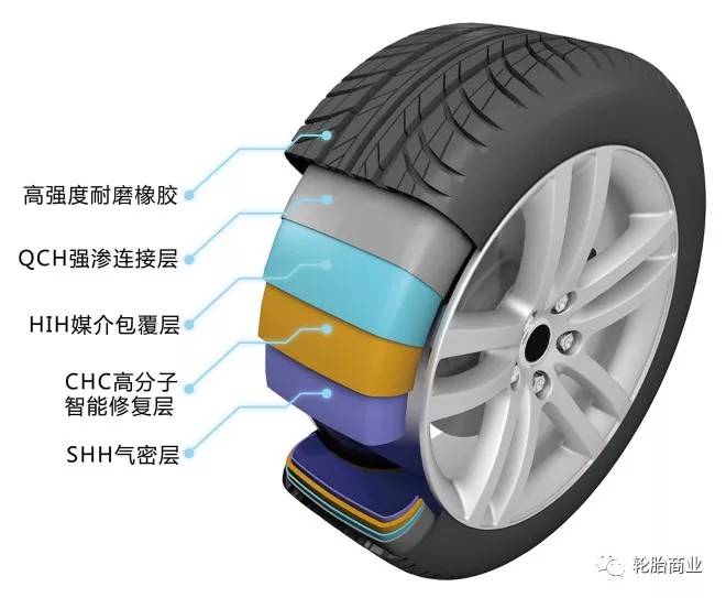 原理是:改变轮胎侧壁结构,增强侧壁的韧性和支撑性,即使失去气压,侧壁