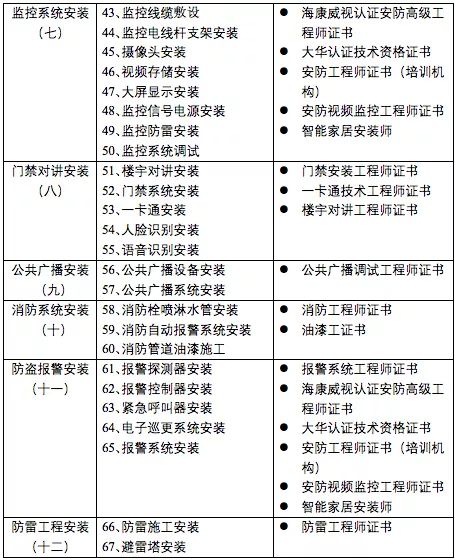 好消息有这些智能化资质证书你就可以接单了