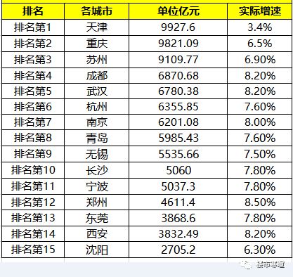 苏州和天津gdp哪个好_重庆天津武汉苏州成都杭州 谁将成为下一个GDP破2万亿大关的城市(2)