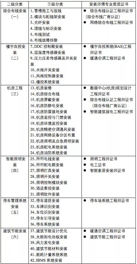 好消息有这些智能化资质证书你就可以接单了