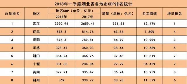 湖北gdp排名2018_湖北地级市gdp排名(3)