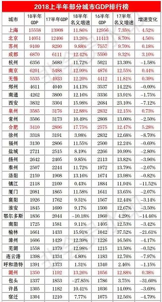 中国gdp增速最快的五座城市_近十年GDP增速最快的5座城市,有三座都是新一线