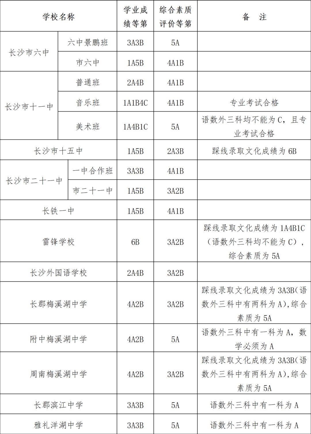 【权威发布】2018年长沙市城区第二批普通高中录取控制线