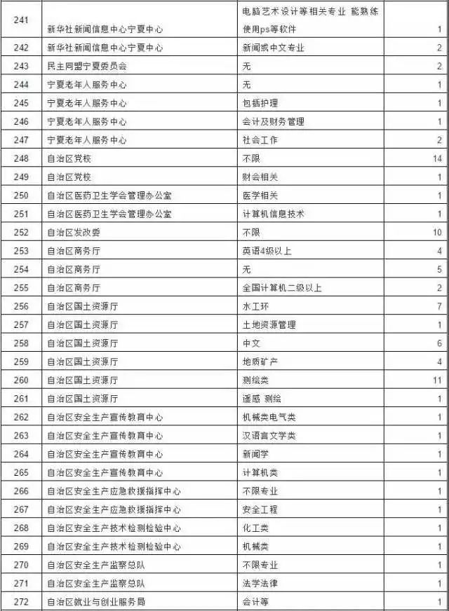 宁夏公共招聘网_宁夏多家区直机关单位招募实习生 8月1日起报名(3)