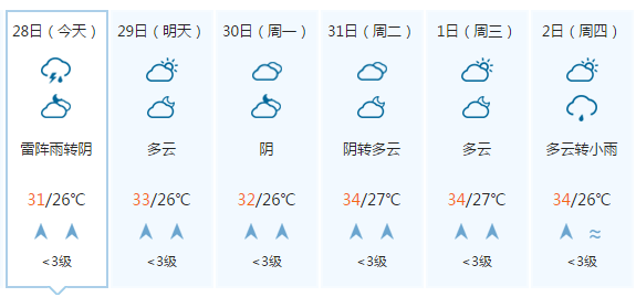 桓台闷热天气持续到下周!