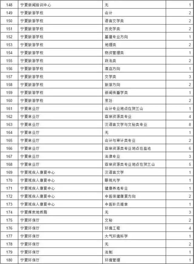 宁夏公共招聘网_宁夏多家区直机关单位招募实习生 8月1日起报名(3)