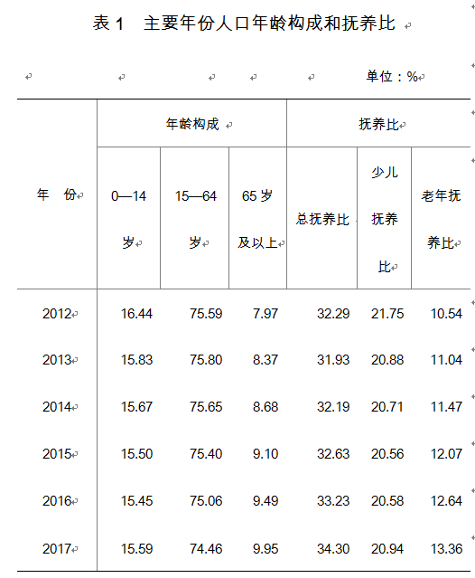 关注丨2017年山西人口抽样调查报告出炉,从一"小"一"老"看变化