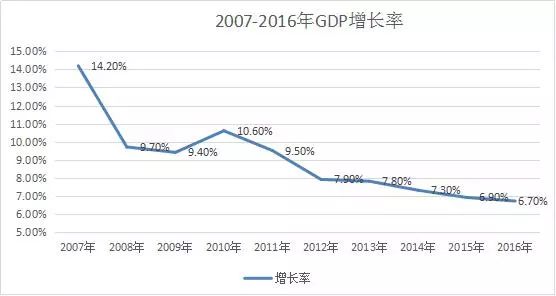 gdp增长曲线图(3)