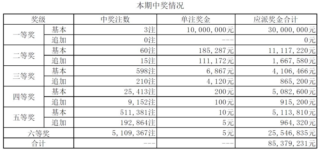 开奖日志 大乐透开3注头奖后区开出全小号码