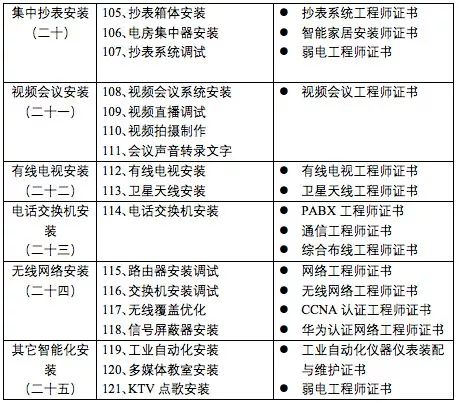 好消息有这些智能化资质证书你就可以接单了