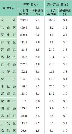 山东各区县gdp(2)