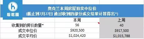 拍賣分析：香港買家4000萬拿下北岸購物中心；拍賣數據全面回升 商業 第3張