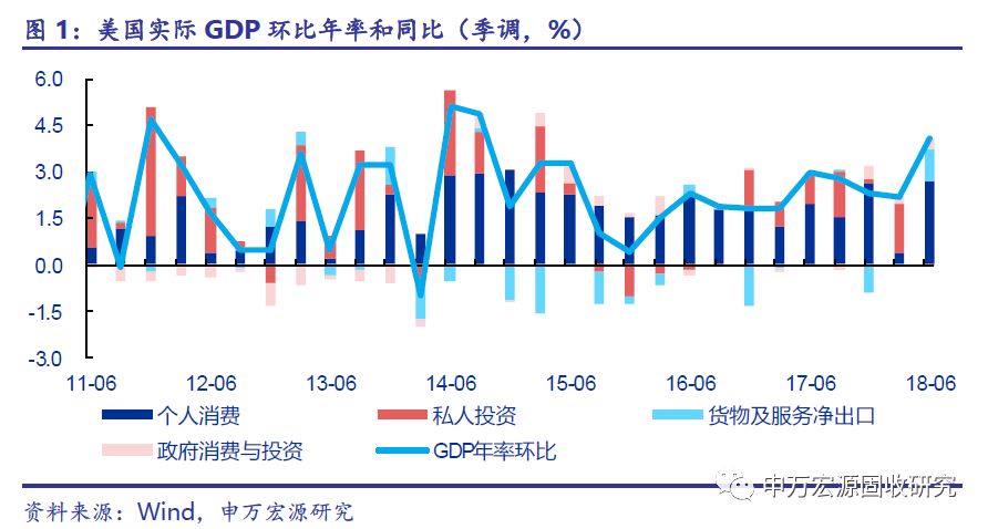 美国gdp结构_美国的GDP结构分析(2)