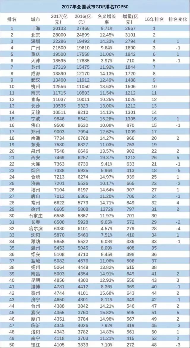 gdp西安全国排名_26省会城市2017GDP最新排名 西安位列第八 增速第一(2)