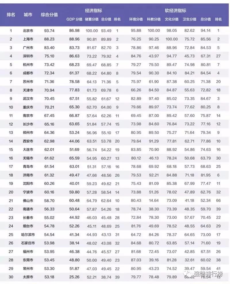 2018县级市gdp排名_江苏上半年13个市GDP一览,其中有两个城市比较显眼(3)