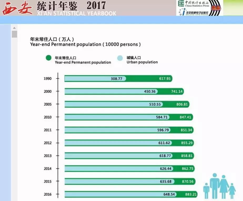 2018西安最新人口统计_最新西安地铁线路图