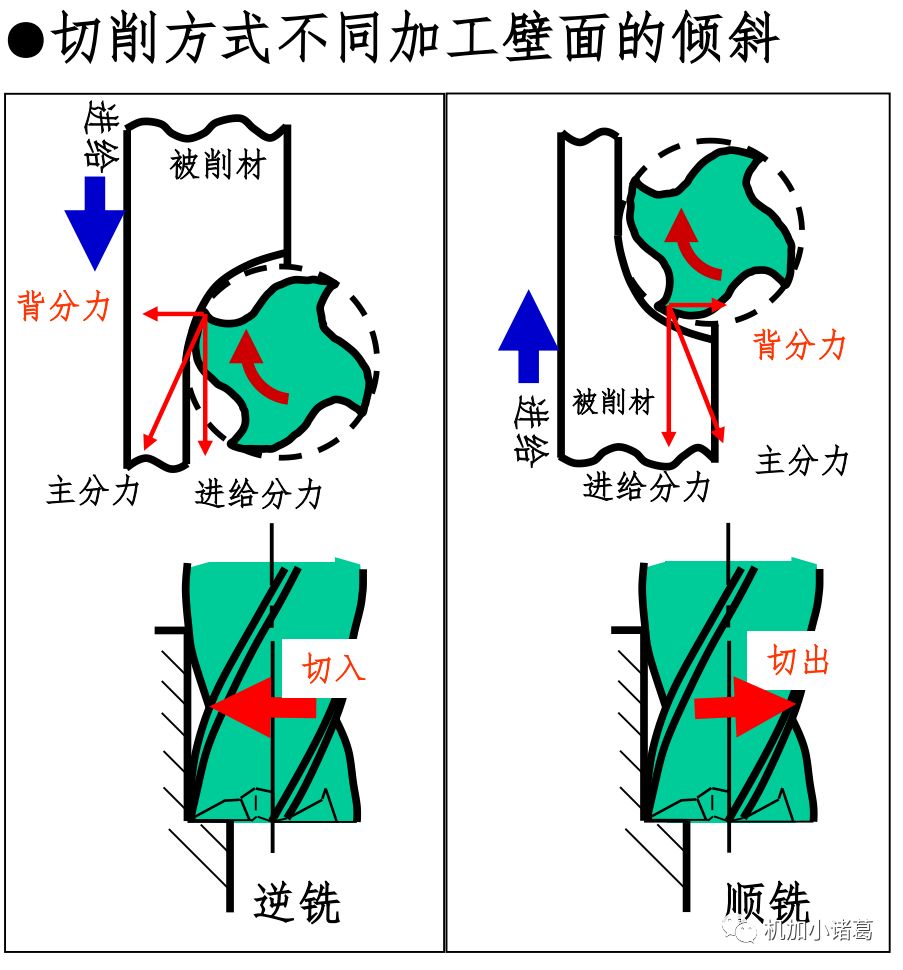 逆铣与顺铣的加工精度