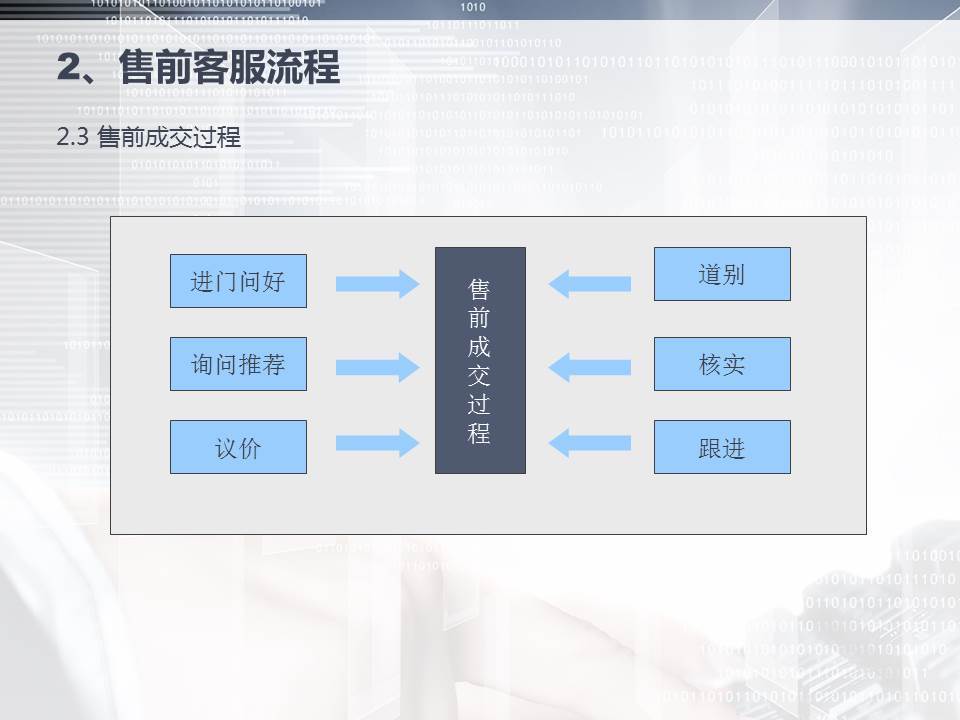 电商客服概况,流程,技巧,案例,数据监控全集(101页)