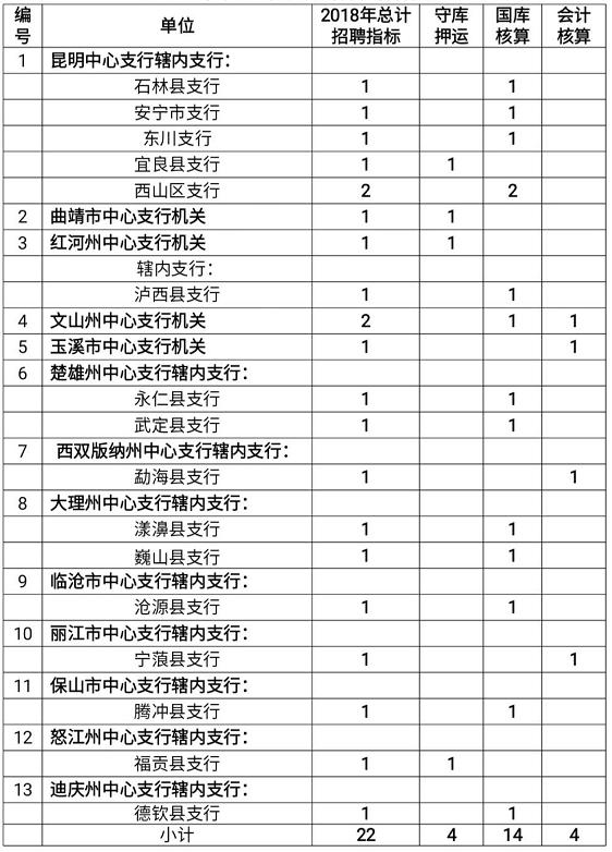 2018云南省人口_2018云南省人民银行系统聘用制员工招聘22人