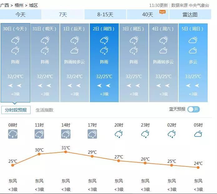 未来一周我市天气变化