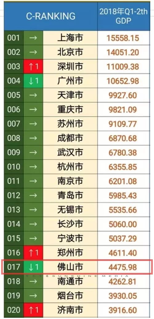 全国城市gdp排名完整_2018年全国城市GDP排名,看看淮北排在哪(3)