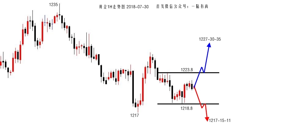 陆离解盘：5个点莫激动！黄金晚间1218-23破位跟踪！_图1-1