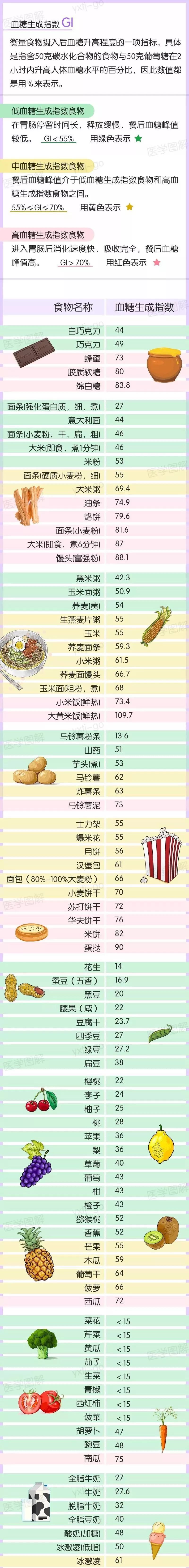 同一类型的食物,糖尿病患者最好选择血糖生成指数低的,对血糖的影响较