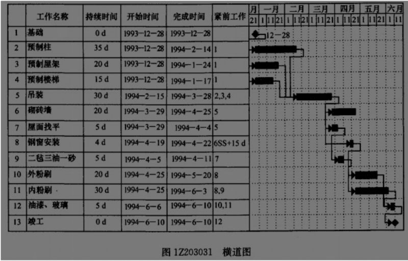 关键路线与时差; (一)双代号网络计划 (1)箭线(代表工作) ①紧前工作