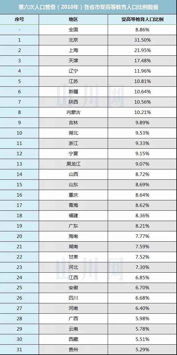 中国高等教育人口比例_我国高等教育人口比例 英国受高等教育人口比例