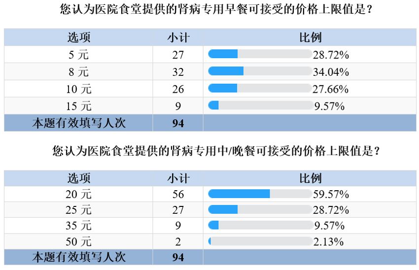 肾病治疗膳食就餐意向调研报告