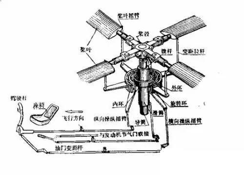 0分钟看懂直升机飞行原理！然后你就明白为什么会坠落了"