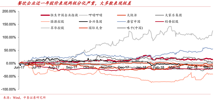 在中国上市的12家餐饮企业中,有10家在港股上市,2家在a股上市,但他们