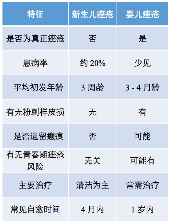 新生儿痤疮与婴儿痤疮的鉴别要点严重而持久性婴儿痤疮可能需要评估