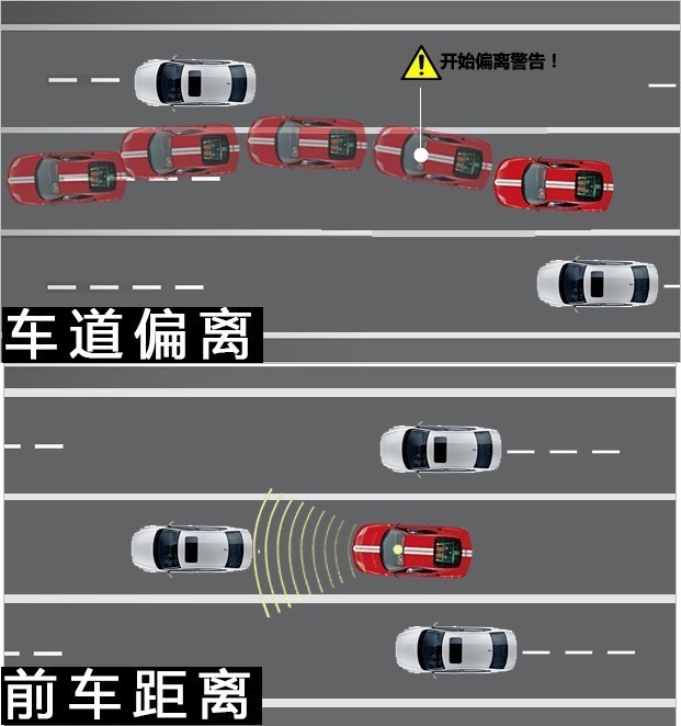 adas,车道偏离,车距较近时,记录仪就会发出相应的语音提醒,有效提升