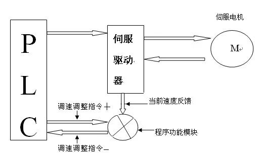 4伺服电机控制系统框图