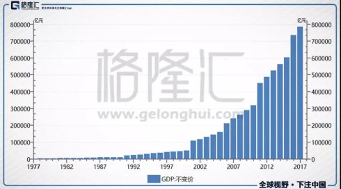 中国改革开放后GDP的数据图_GDP涨了40倍 改革开放40年,这组数据展现北京的发展(2)