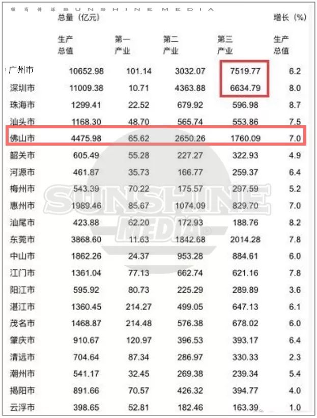 佛山上半年gdp(2)