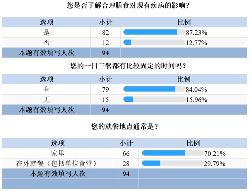 肾病治疗膳食就餐意向调研报告