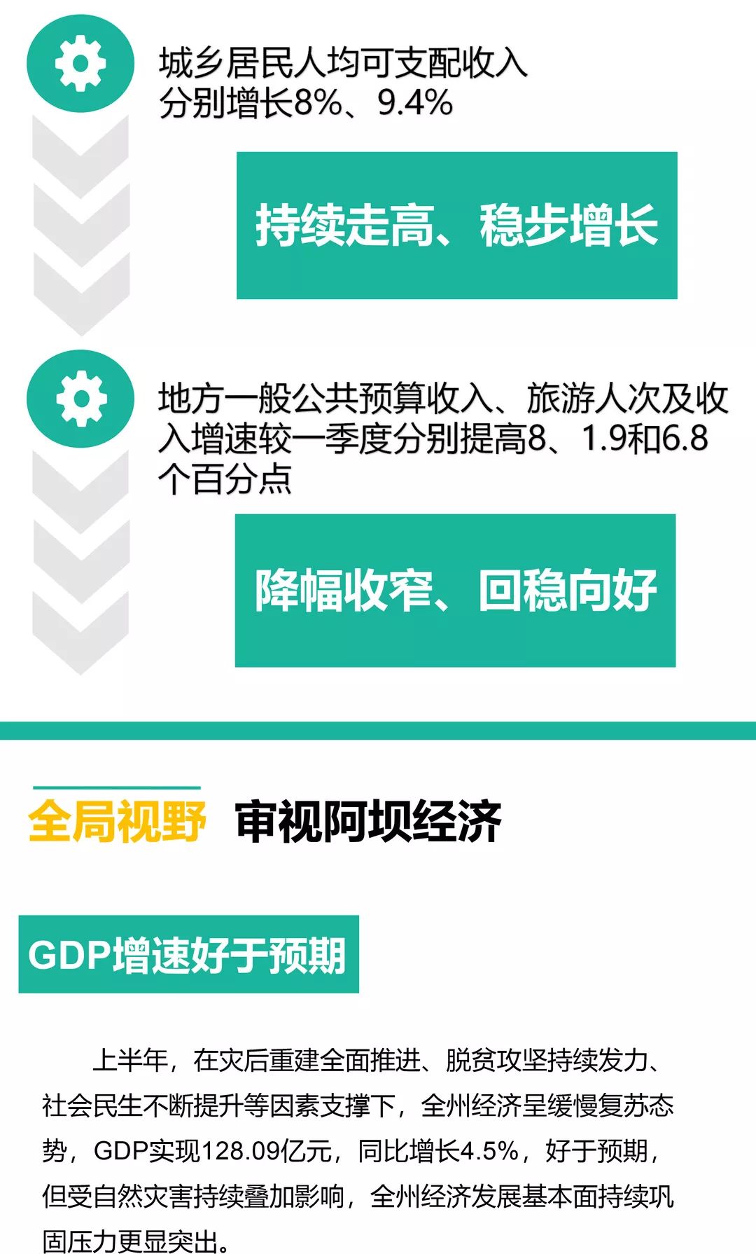 阿坝州年GDP_四川经济半年榜单出炉 阿坝南充眉山列GDP增速前三