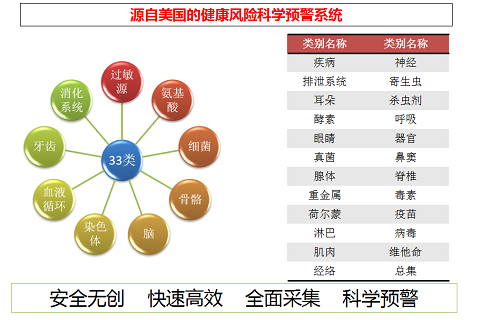 健康风险评估系统希望被广泛用于健康生活