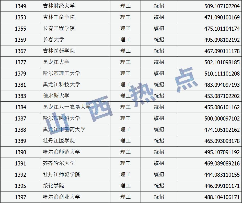 中北大学物流工程分数线（中北大学的专业分数线）